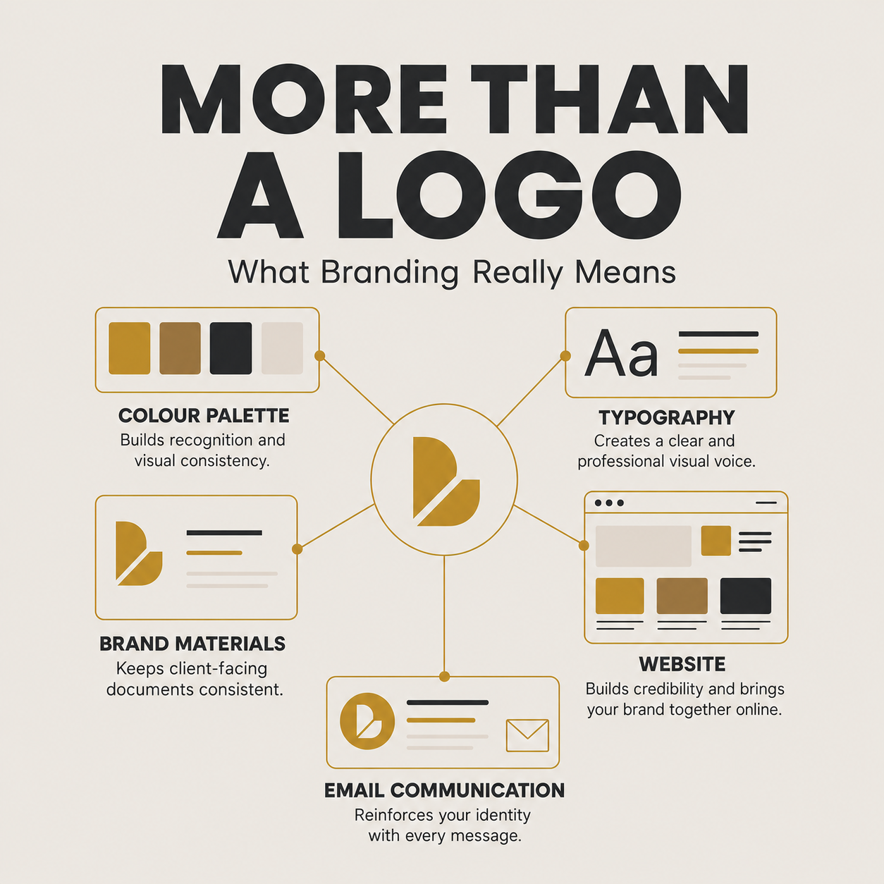 Professional business branding elements showing a logo, colours, typography and consistent online presence.